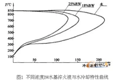 水和2种不同浓度水基淬火液的冷却特性曲线图