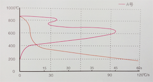 THIF-511快速光亮淬火油冷却特性曲线图